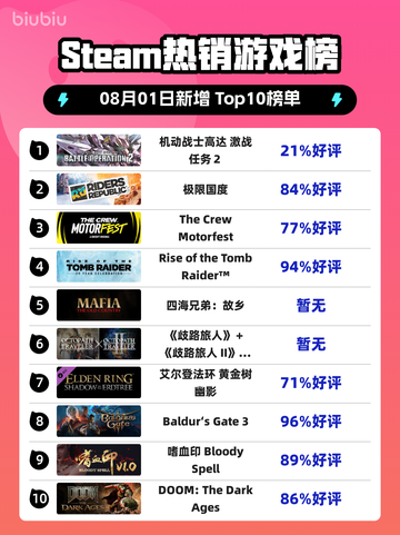 🔥高达激战任务2登顶Steam🔥截图1