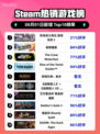🔥高达激战任务2登顶Steam🔥