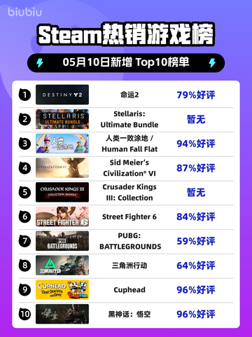Steam热销游戏榜命运2登顶截图1