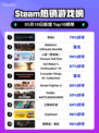 Steam热销游戏榜命运2登顶