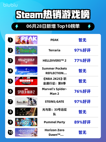 🔥PEAK登顶Steam热销榜！🎮截图1