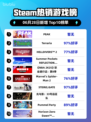🔥PEAK登顶Steam热销榜！🎮