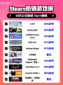 inhoi爆火登顶Steam热榜🔥🎮