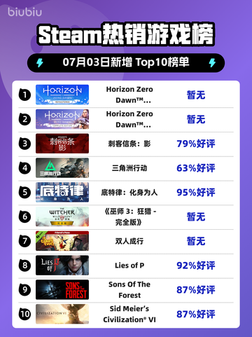 🔥《地平线零之曙光重制版》登顶Steam热榜！🎮💥截图1