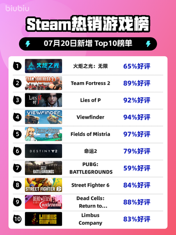 🔥《火炬之光：无限》登顶Steam热榜！💥截图1