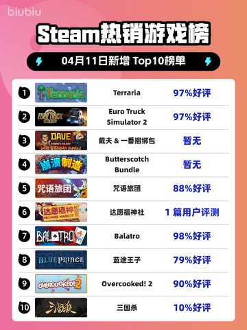 Steam热销游戏榜Terraria登顶截图1