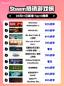 🔥Steam热榜第一！RDR2登顶💥