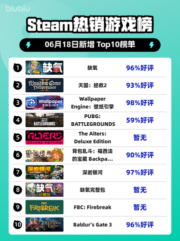 🔥Steam热销榜《缺氧》登顶！🔥游戏迷必玩✨截图1
