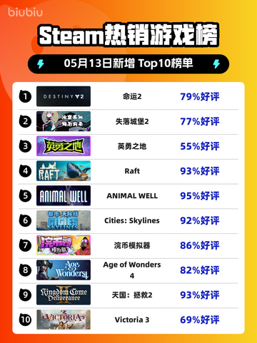 Steam热销游戏榜命运2登顶截图1