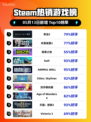 Steam热销游戏榜命运2登顶
