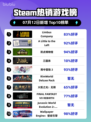 🔥《Limbus Company》登顶Steam热榜！🎮