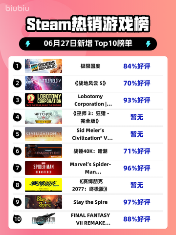 🔥极限国度登顶Steam热销榜！🎮💥截图1