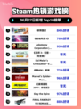 🔥极限国度登顶Steam热销榜！🎮💥