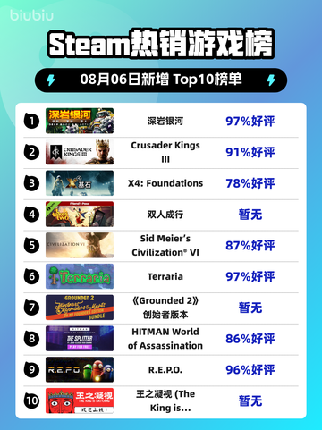 🔥《深岩银河》登顶Steam热销榜！🎮💥截图1