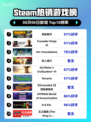 🔥《深岩银河》登顶Steam热销榜！🎮💥