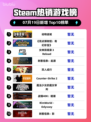 🎮《动物迷城》Steam登顶！🔥