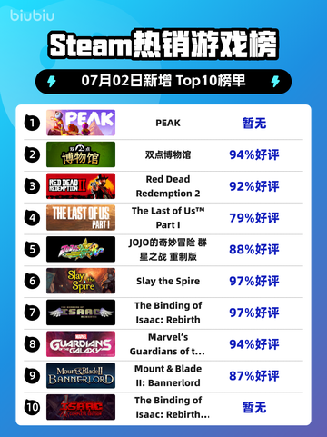 🔥Steam爆款游戏榜首易主！截图1