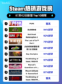 🔥Steam爆款游戏榜首易主！