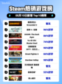 🔥《禁闭求生2》登顶Steam热销榜！🎮💥