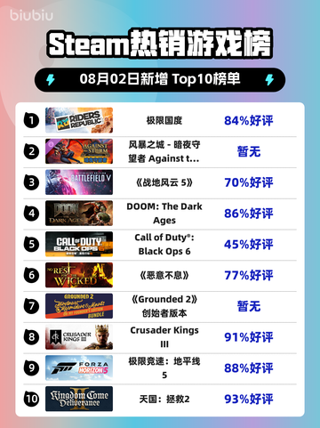 🔥极限国度登顶Steam榜首💥截图1