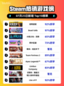 🔥《动物迷城》登顶Steam热销榜！🎮💥