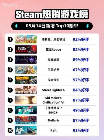 Steam热销游戏榜动物栏：桌面牧场登顶截图1