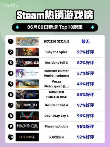 🔥Steam热销榜榜首揭晓！符文工房＆龙之天地🔥截图1