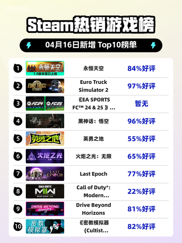 Steam热销游戏榜永恒天空登顶截图1