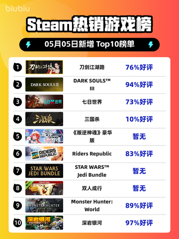 Steam热销游戏榜刀剑江湖路登顶截图1