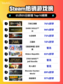 Steam热销游戏榜刀剑江湖路登顶