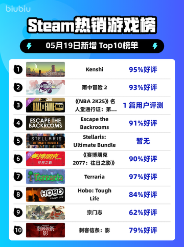 Steam热销游戏榜Kenshi登顶截图1