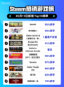 Steam热销游戏榜Kenshi登顶