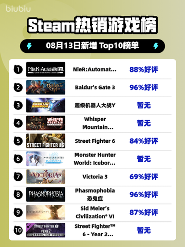 🎮《尼尔：机械纪元》Steam登顶！🔥截图1