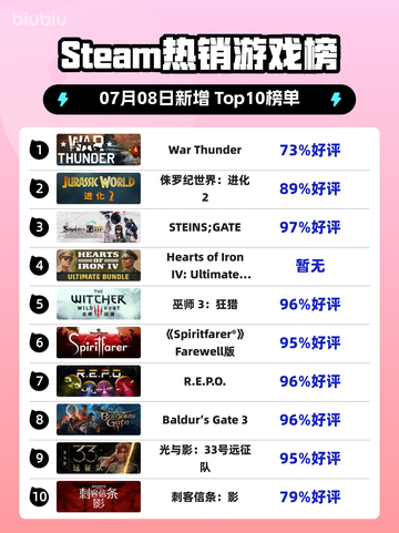 🔥《War Thunder》登顶Steam热销榜！🎮截图1