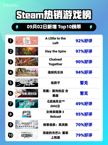 Steam热销游戏榜A Little to the Left登顶截图1