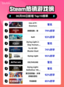 Steam热销游戏榜Lies of P: Overture登顶