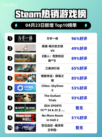 Steam热销游戏榜万手一体登顶截图1