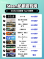 Steam热销游戏榜万手一体登顶