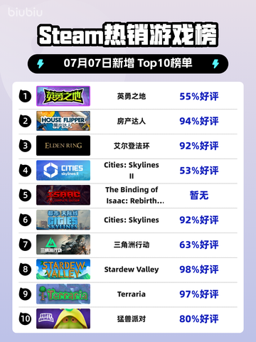 🎮《英勇之地Steam登顶！》🔥截图1