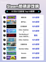 🎮《英勇之地Steam登顶！》🔥
