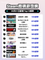 🔥《全面战争：战锤3登顶Steam热榜！》👑🎮