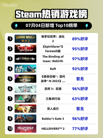 🔥《侏罗纪世界：进化2》登顶Steam热榜！🦖💥截图1