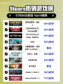 🔥《侏罗纪世界：进化2》登顶Steam热榜！🦖💥