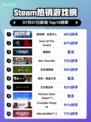 🔥底特律爆火登顶Steam热榜🎮