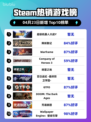 Steam热销游戏榜超级机器人大战Y登顶