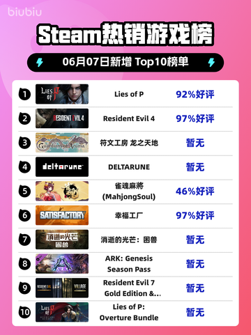 🔥Steam热销榜:Lies of P登顶！😱游戏圈炸了！截图1