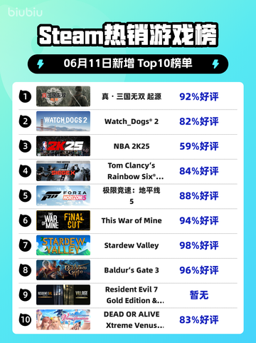 🔥Steam热销榜《真・三国无双 起源》🔥登顶！💥截图1