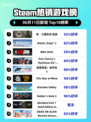 🔥Steam热销榜《真・三国无双 起源》🔥登顶！💥