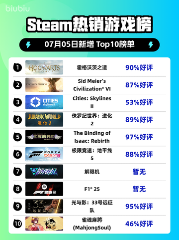 🔥《霍格沃茨之遗》登顶Steam热榜！✨截图1
