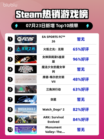 🔥EA SPORTS FC™ 26登顶Steam热榜！🎮截图1